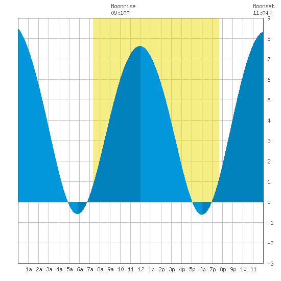 Thomas Landing tide chart for Friday, March 24, 2023
