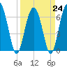Thomas Landing tide chart for Friday, March 24, 2023