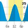 Thomas Landing tide chart for Saturday, March 25, 2023