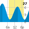 Thomas Landing tide chart for Monday, March 27, 2023