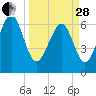 Thomas Landing tide chart for Tuesday, March 28, 2023