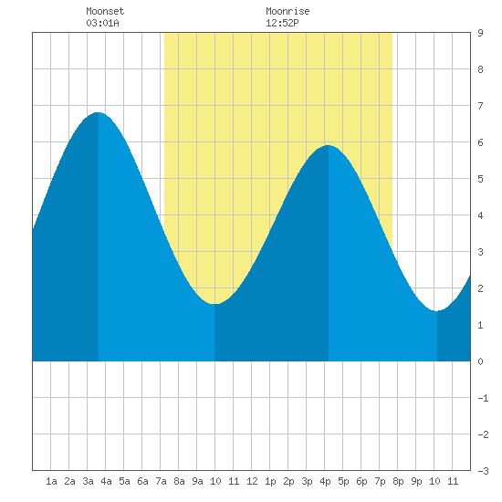Thomas Landing tide chart for Wednesday, March 29, 2023