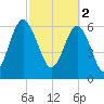 Thomas Landing tide chart for Thursday, March 2, 2023