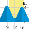 Thomas Landing tide chart for Friday, March 31, 2023
