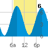 Thomas Landing tide chart for Monday, March 6, 2023