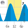 Thomas Landing tide chart for Tuesday, March 7, 2023