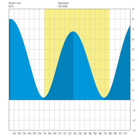 Thomas Landing tide chart for Monday, April 10, 2023