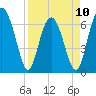 Thomas Landing tide chart for Monday, April 10, 2023
