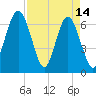 Thomas Landing tide chart for Friday, April 14, 2023
