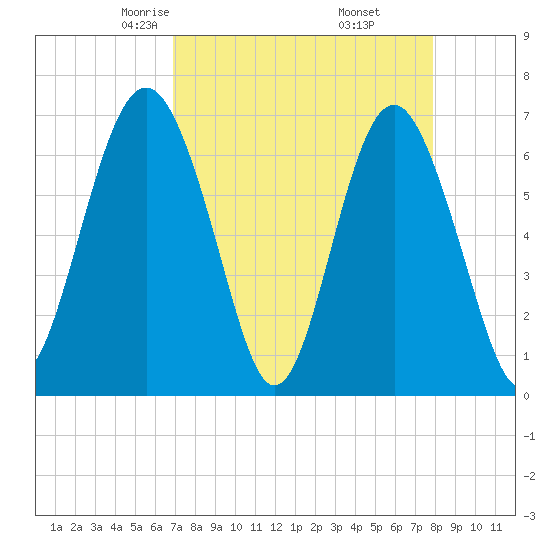 Thomas Landing tide chart for Saturday, April 15, 2023