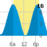 Thomas Landing tide chart for Sunday, April 16, 2023