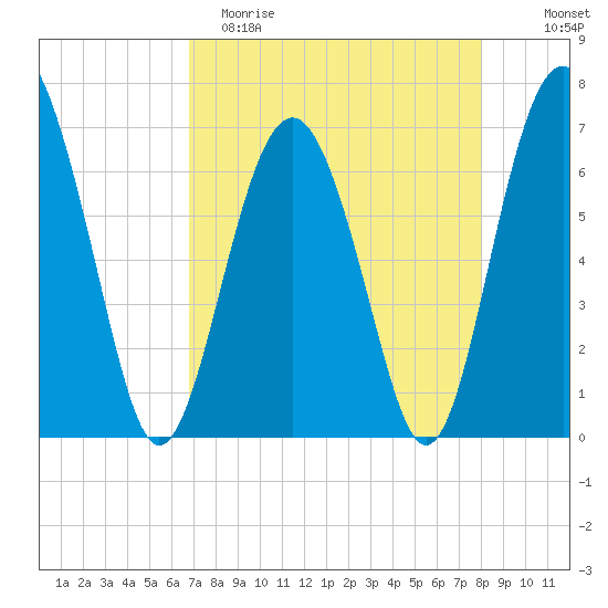 Thomas Landing tide chart for Saturday, April 22, 2023