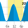 Thomas Landing tide chart for Saturday, April 22, 2023