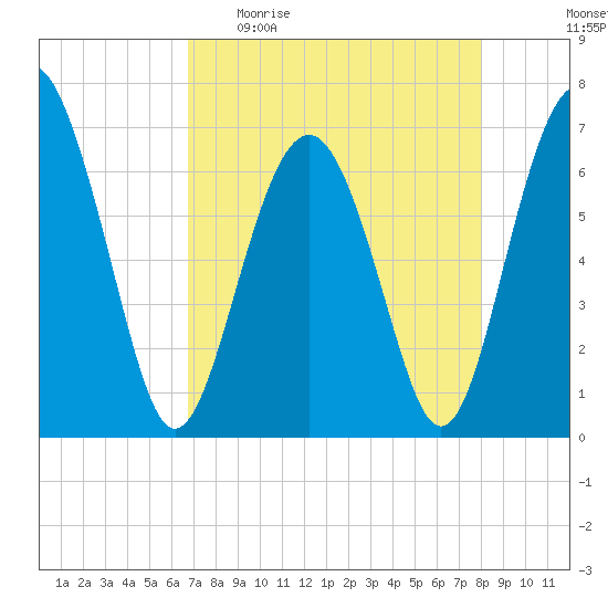 Thomas Landing tide chart for Sunday, April 23, 2023