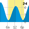 Thomas Landing tide chart for Monday, April 24, 2023