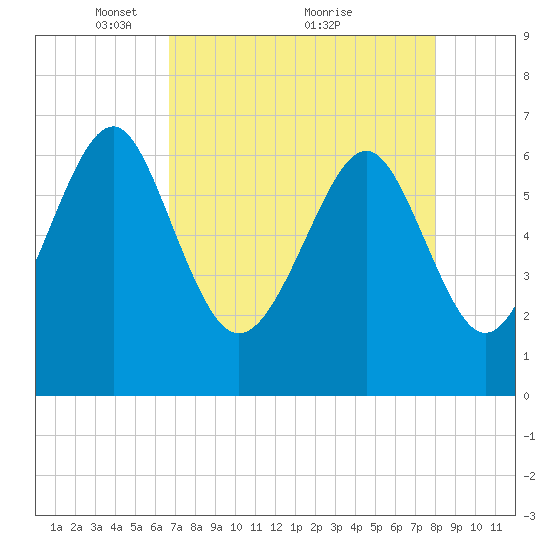 Thomas Landing tide chart for Friday, April 28, 2023