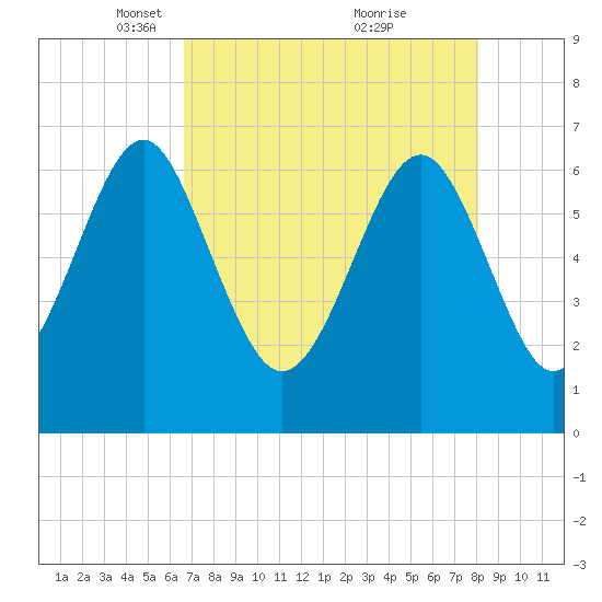 Thomas Landing tide chart for Saturday, April 29, 2023