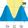 Thomas Landing tide chart for Sunday, April 30, 2023