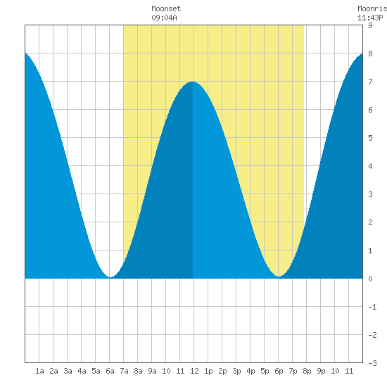 Thomas Landing tide chart for Sunday, April 9, 2023