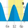 Thomas Landing tide chart for Sunday, April 9, 2023