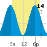 Thomas Landing tide chart for Sunday, May 14, 2023