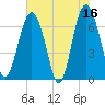 Thomas Landing tide chart for Tuesday, May 16, 2023