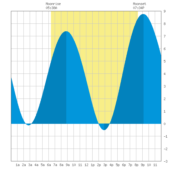 Thomas Landing tide chart for Thursday, May 18, 2023