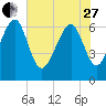 Thomas Landing tide chart for Saturday, May 27, 2023