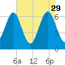 Thomas Landing tide chart for Monday, May 29, 2023