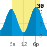 Thomas Landing tide chart for Tuesday, May 30, 2023