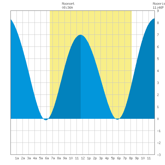 Thomas Landing tide chart for Monday, May 8, 2023