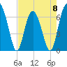 Thomas Landing tide chart for Monday, May 8, 2023