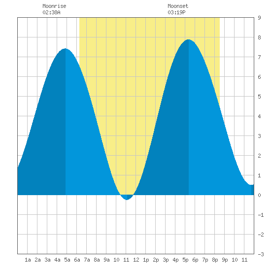 Thomas Landing tide chart for Monday, June 12, 2023
