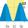 Thomas Landing tide chart for Monday, June 12, 2023
