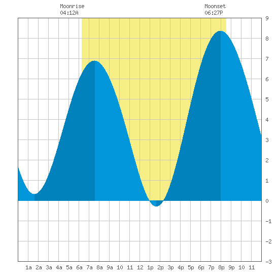 Thomas Landing tide chart for Thursday, June 15, 2023