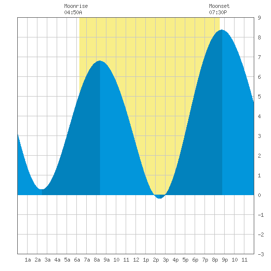 Thomas Landing tide chart for Friday, June 16, 2023