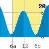 Thomas Landing tide chart for Tuesday, June 20, 2023