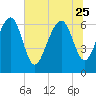 Thomas Landing tide chart for Sunday, June 25, 2023