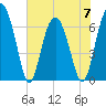 Thomas Landing tide chart for Wednesday, June 7, 2023