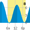 Thomas Landing tide chart for Thursday, June 8, 2023
