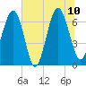 Thomas Landing tide chart for Monday, July 10, 2023