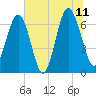 Thomas Landing tide chart for Tuesday, July 11, 2023