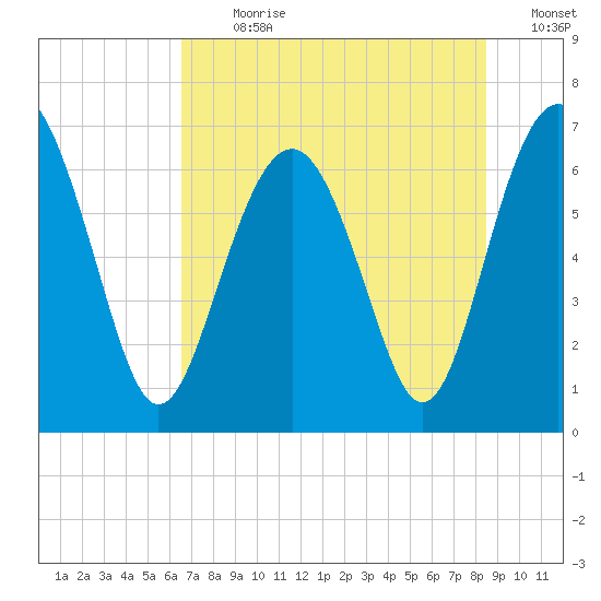 Thomas Landing tide chart for Thursday, July 20, 2023