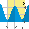 Thomas Landing tide chart for Friday, July 21, 2023