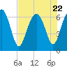 Thomas Landing tide chart for Saturday, July 22, 2023