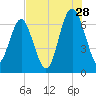 Thomas Landing tide chart for Friday, July 28, 2023