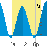 Thomas Landing tide chart for Wednesday, July 5, 2023