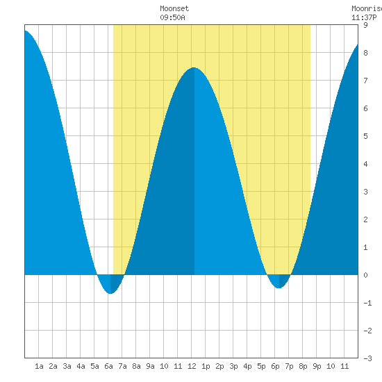 Thomas Landing tide chart for Thursday, July 6, 2023