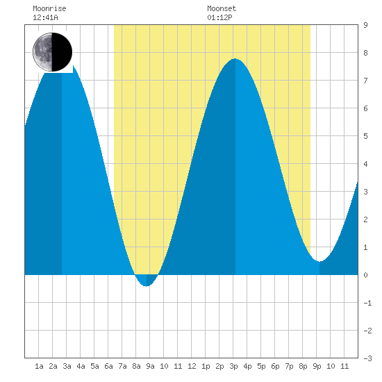 Thomas Landing tide chart for Sunday, July 9, 2023