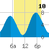 Thomas Landing tide chart for Thursday, August 10, 2023